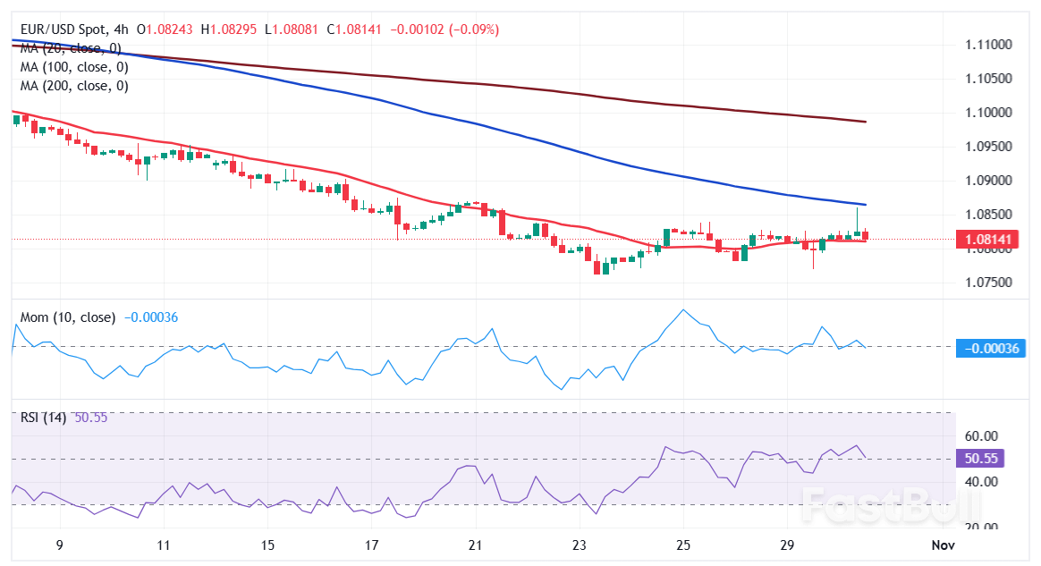توقعات أسعار زوج يورو/دولار EUR/USD: البائعون يستعيدون السيطرة، ويهدفون إلى إعادة اختبار القيعان الأسبوعية_1 توقعات أسعار زوج يورو/دولار EUR/USD: البائعون يستعيدون السيطرة، ويهدفون إلى إعادة اختبار القيعان الأسبوعية_1