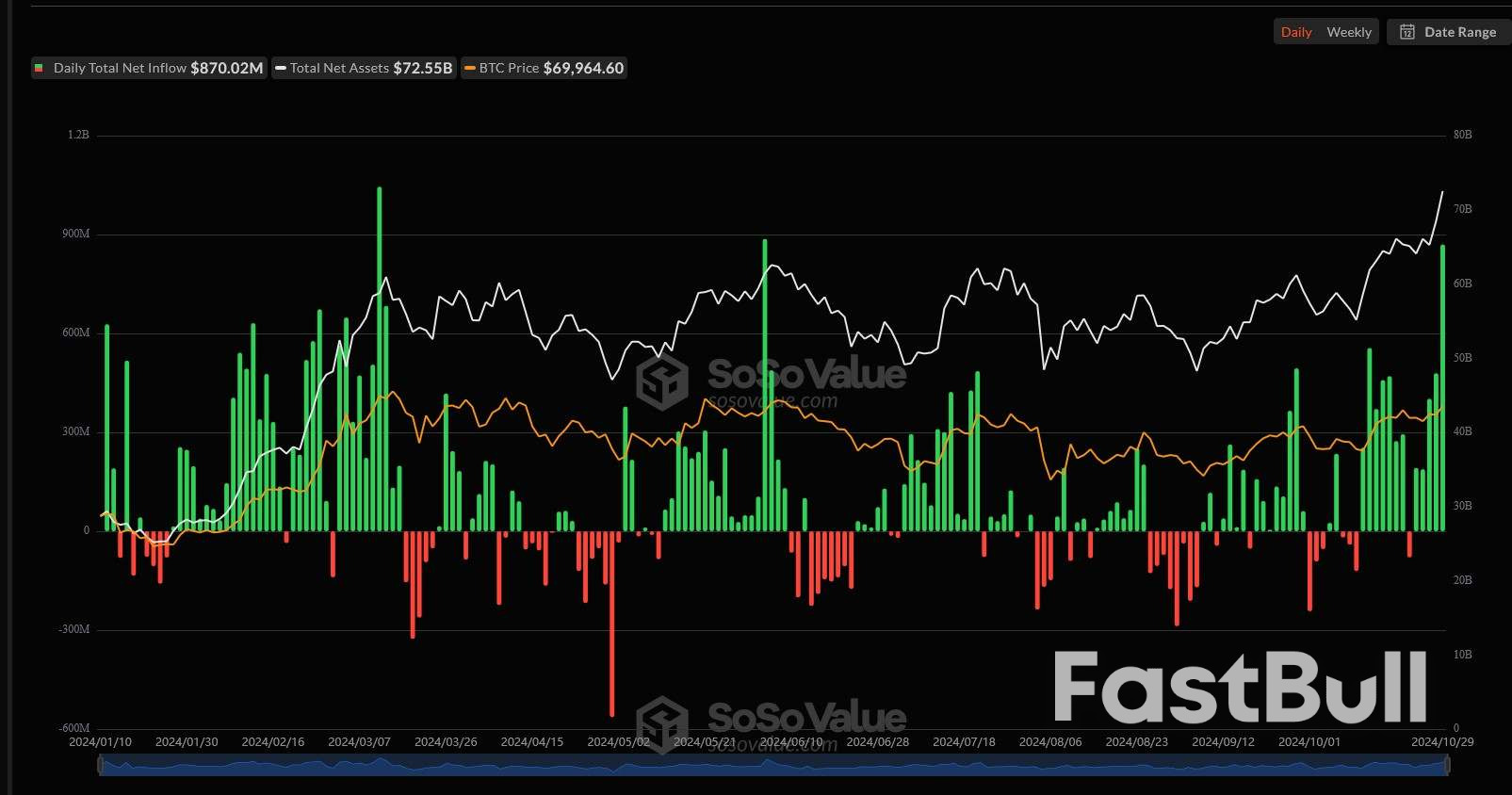 البيتكوين فوق 73 ألف: 6 إشارات لاحتمال استمرار الارتفاع.. لكن يجب الحذر_3 البيتكوين فوق 73 ألف: 6 إشارات لاحتمال استمرار الارتفاع.. لكن يجب الحذر_3
