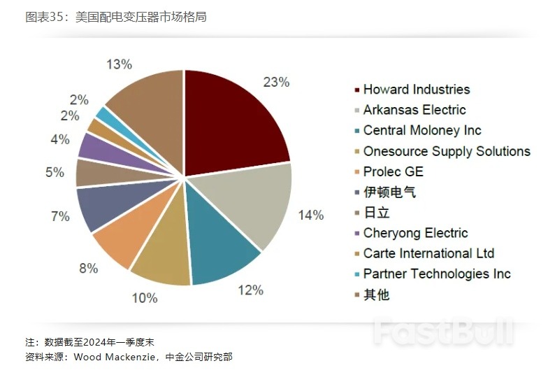 布局美国设备投资重启:电力设备篇_35 布局美国设备投资重启:电力设备篇_35