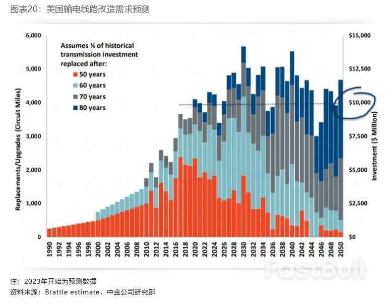 布局美国设备投资重启:电力设备篇_20 布局美国设备投资重启:电力设备篇_20