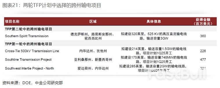 布局美国设备投资重启:电力设备篇_21 布局美国设备投资重启:电力设备篇_21