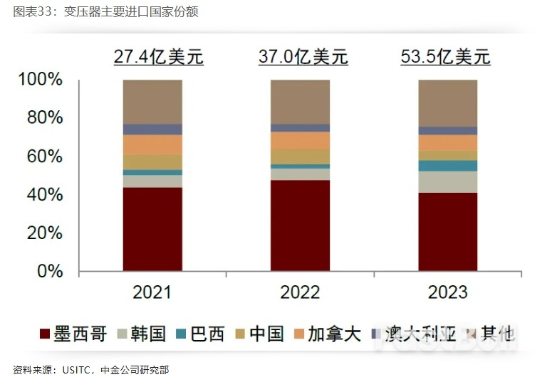 布局美国设备投资重启:电力设备篇_33 布局美国设备投资重启:电力设备篇_33