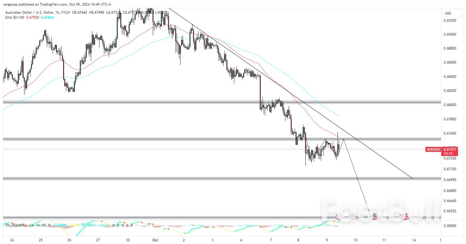 Stronger USD and Lack of China Stimulus Push AUD/USD Lower—FOMC Minutes  Loom - FastBull