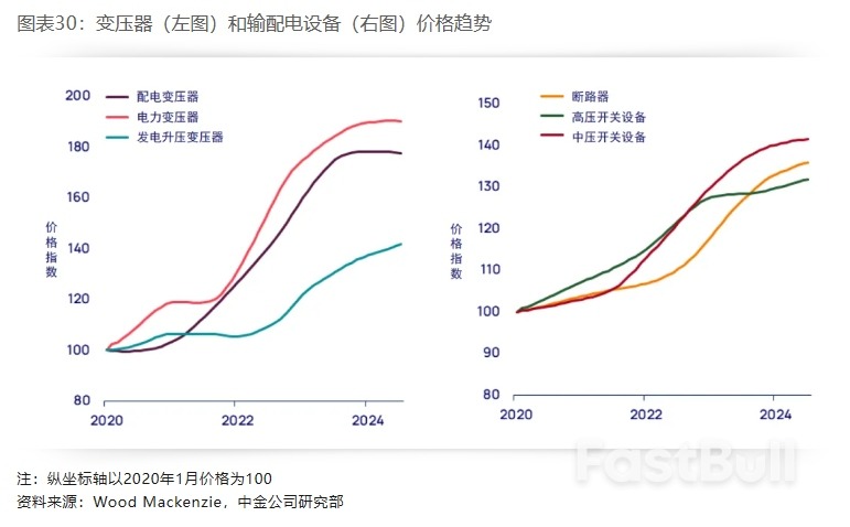 布局美国设备投资重启:电力设备篇_30 布局美国设备投资重启:电力设备篇_30
