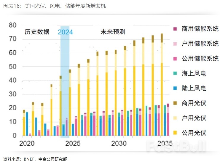 布局美国设备投资重启:电力设备篇_16 布局美国设备投资重启:电力设备篇_16