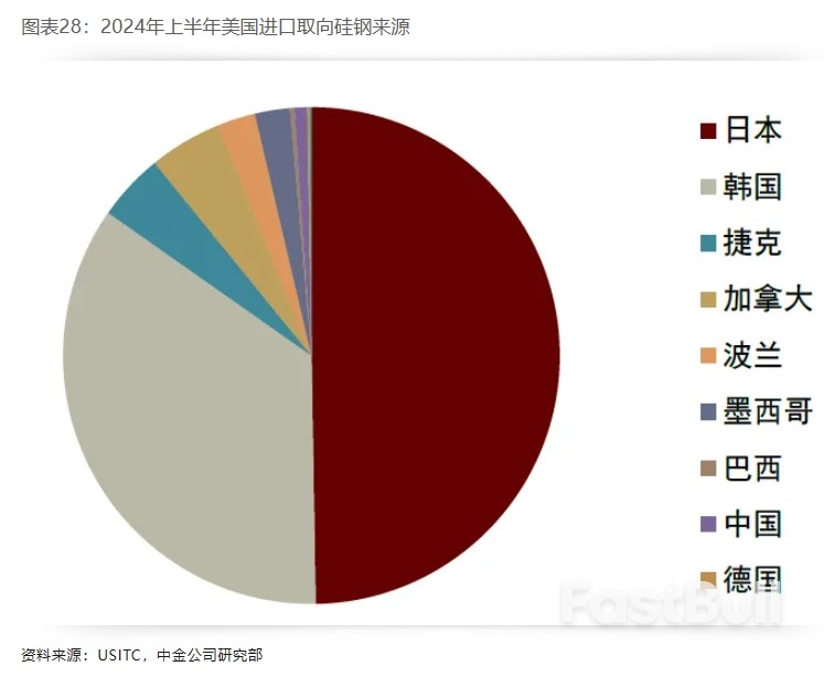 布局美国设备投资重启:电力设备篇_28 布局美国设备投资重启:电力设备篇_28
