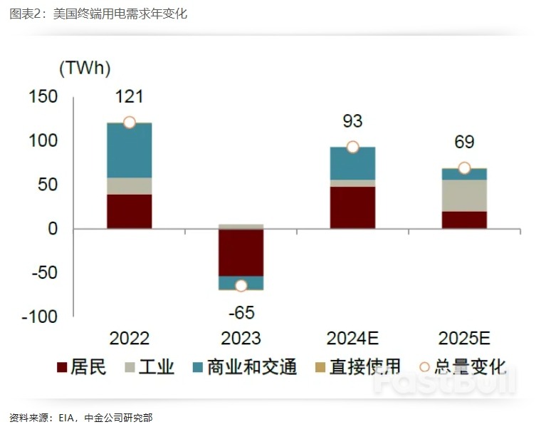布局美国设备投资重启:电力设备篇_2 布局美国设备投资重启:电力设备篇_2