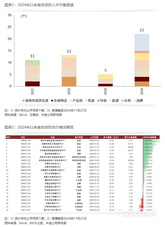 2025年展望 | REITs：攻守兼备，价值为锚_1
