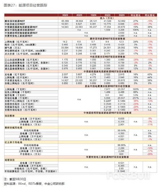 2025年展望 | REITs：攻守兼备，价值为锚_18