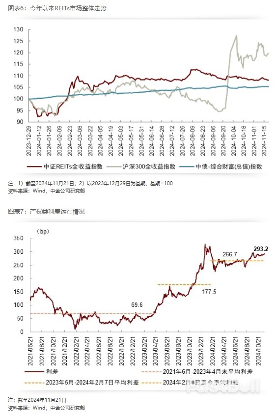 2025年展望 | REITs：攻守兼备，价值为锚_4