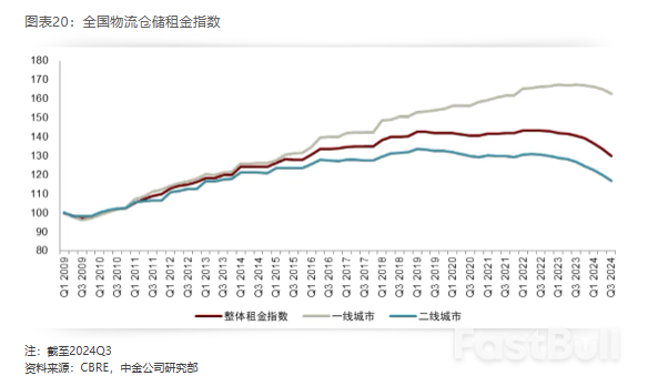 2025年展望 | REITs：攻守兼备，价值为锚_13
