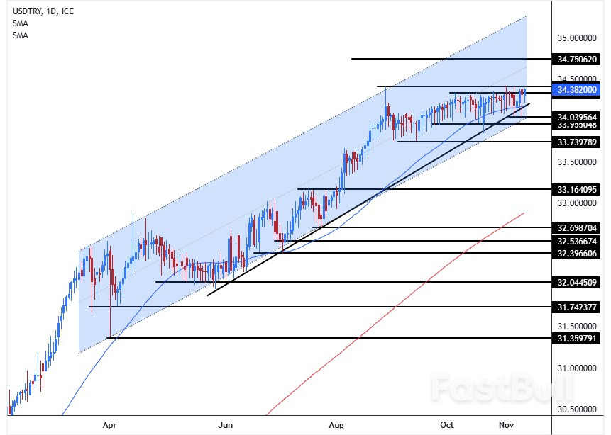 التوقعات اليومية لسعر الليرة التركية: البنك المركزي التركي يعدل من توقعات التضخم في البلاد_1