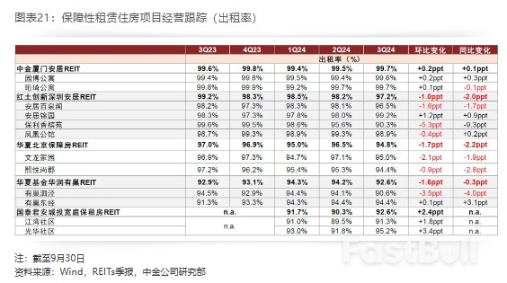 2025年展望 | REITs：攻守兼备，价值为锚_14