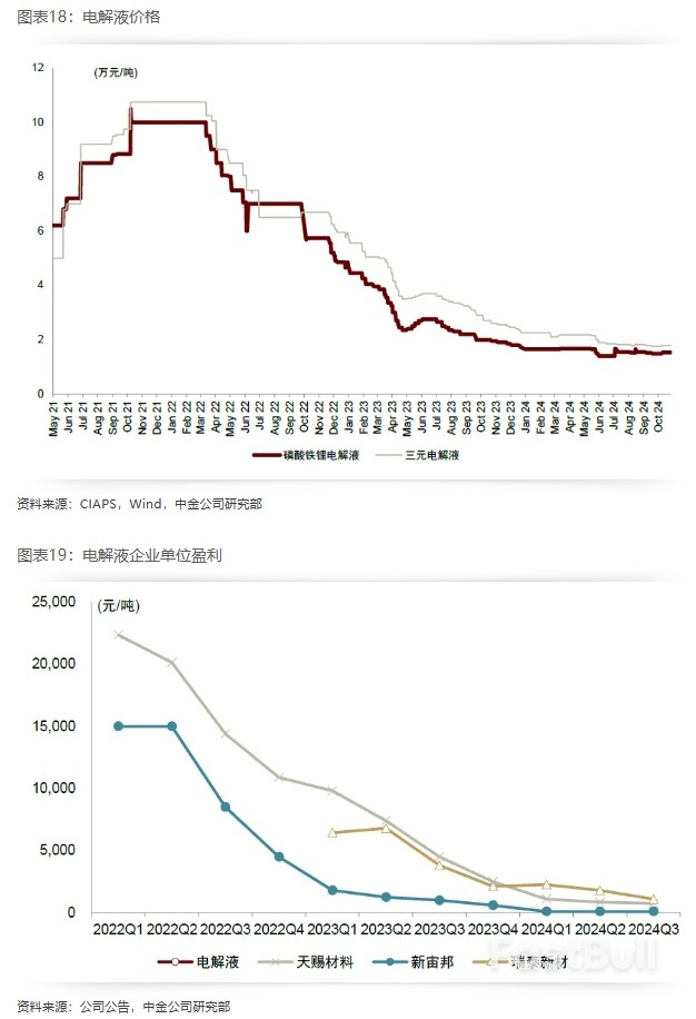 2025年展望 | 新能源车中游：基本面有望迎拐点，新一轮技术大周期开启_15