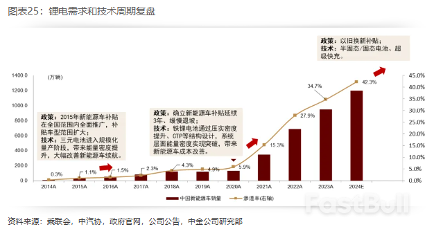 2025年展望 | 新能源车中游：基本面有望迎拐点，新一轮技术大周期开启_20
