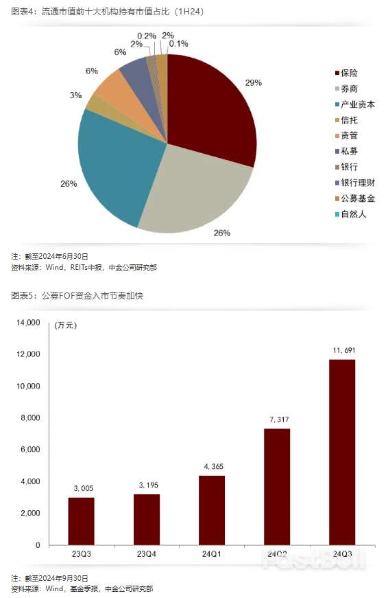 2025年展望 | REITs：攻守兼备，价值为锚_3