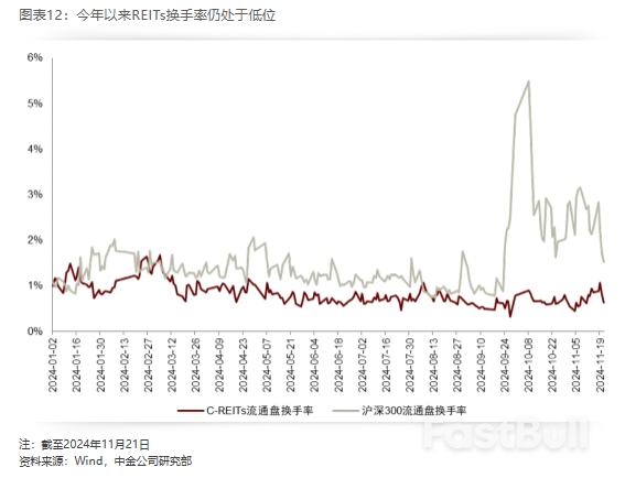 2025年展望 | REITs：攻守兼备，价值为锚_8