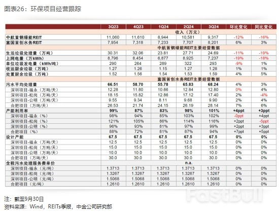 2025年展望 | REITs：攻守兼备，价值为锚_17