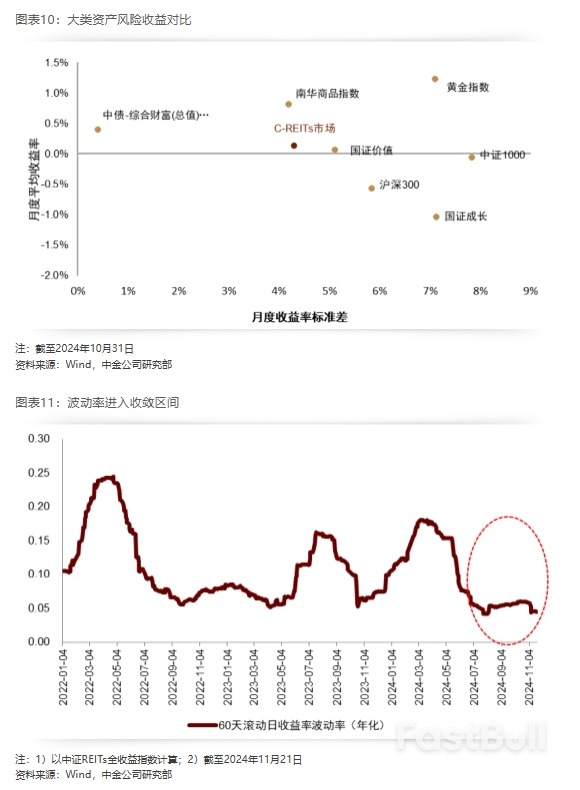 2025年展望 | REITs：攻守兼备，价值为锚_7