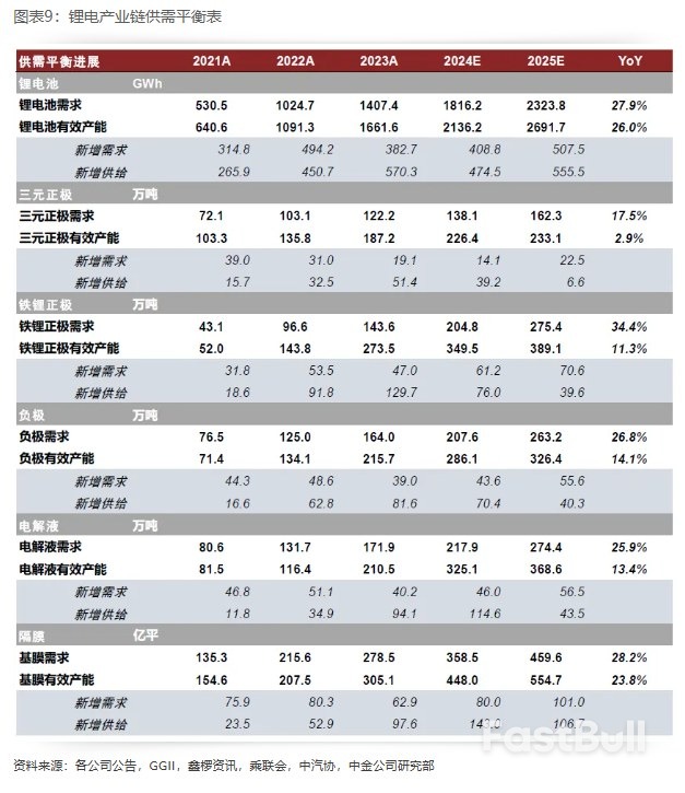 2025年展望 | 新能源车中游：基本面有望迎拐点，新一轮技术大周期开启_9