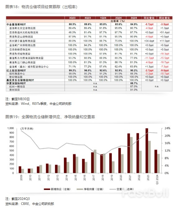 2025年展望 | REITs：攻守兼备，价值为锚_12