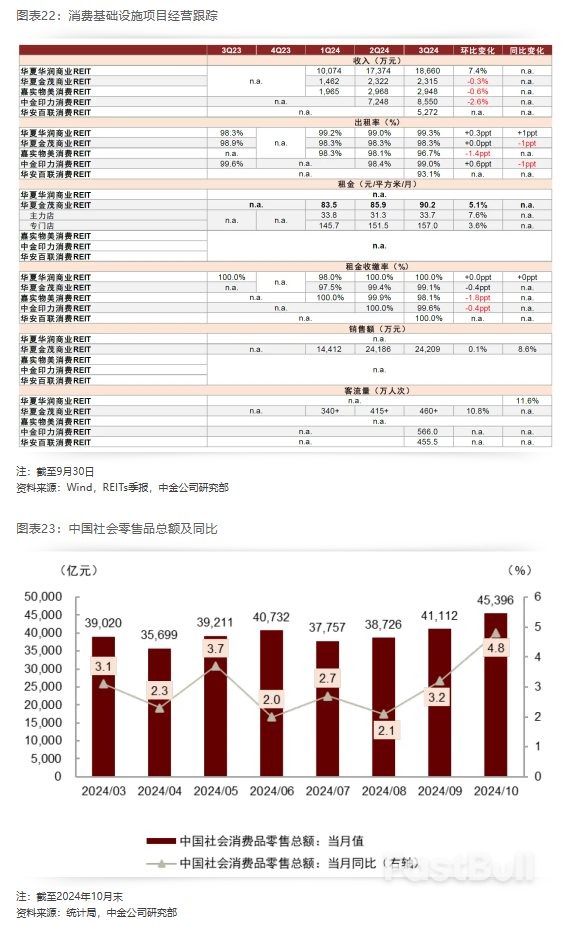 2025年展望 | REITs：攻守兼备，价值为锚_15