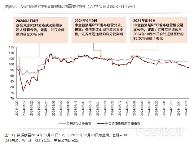 2025年展望 | REITs：攻守兼备，价值为锚_2