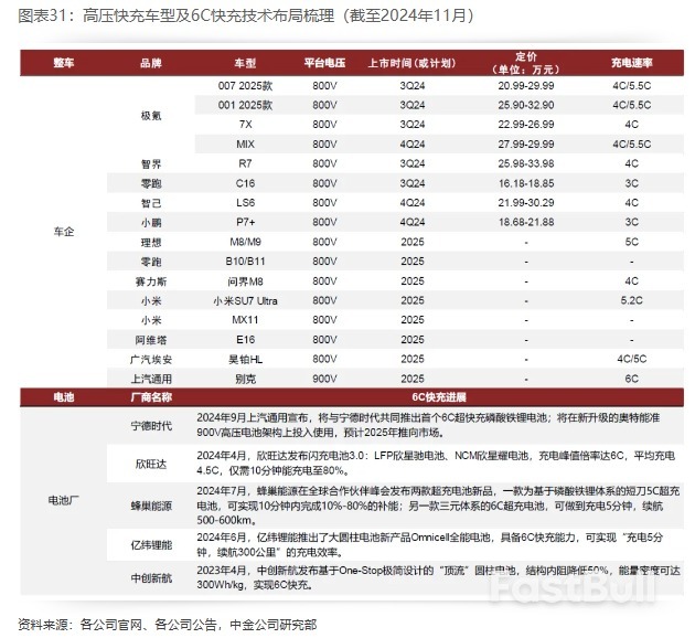 2025年展望 | 新能源车中游：基本面有望迎拐点，新一轮技术大周期开启_26