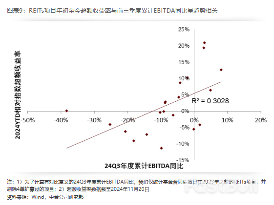 2025年展望 | REITs：攻守兼备，价值为锚_6