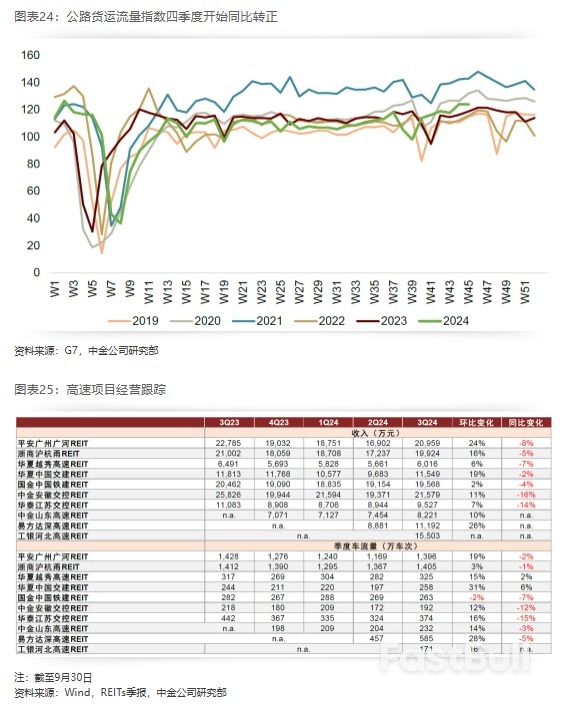 2025年展望 | REITs：攻守兼备，价值为锚_16