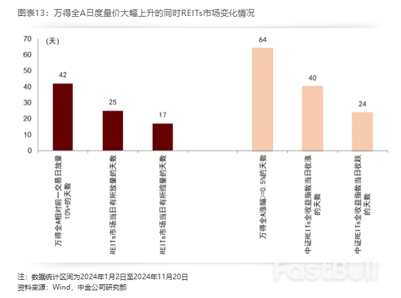2025年展望 | REITs：攻守兼备，价值为锚_9