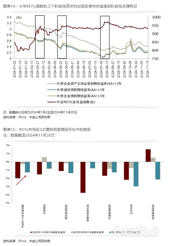 2025年展望 | REITs：攻守兼备，价值为锚_10