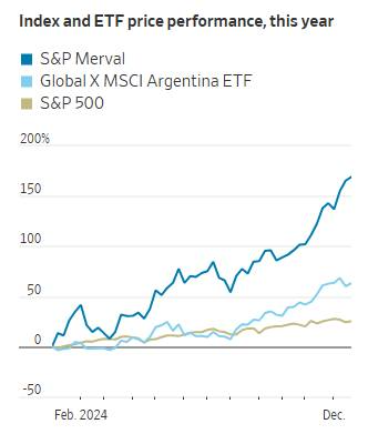 股市暴涨180%、债券狂飙90%!阿根廷成为今年全球最牛投资地_1 股市暴涨180%、债券狂飙90%!阿根廷成为今年全球最牛投资地_1