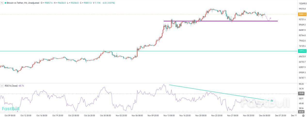 Rise Stalls, Multiple Attempts Needed to Break Above $100,000 - FastBull