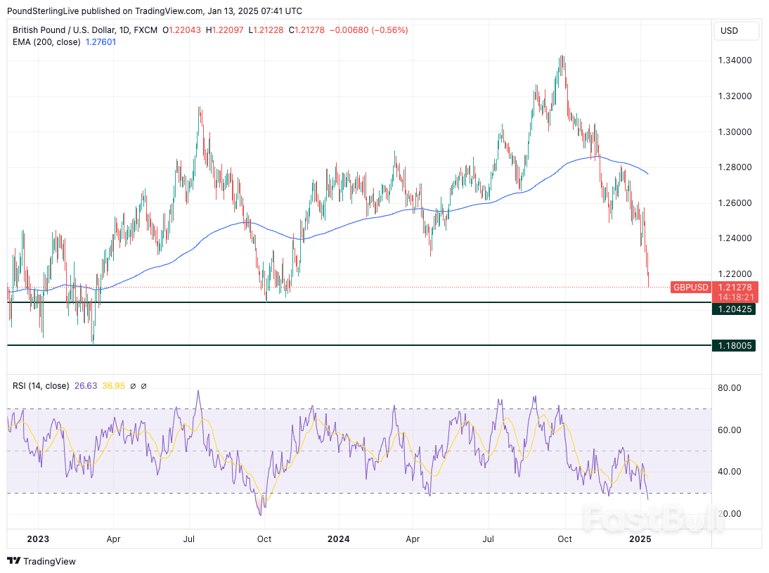 Pound Sterling Selloff Resumes, GBP/USD Eyes 2023 Lows This Week_1