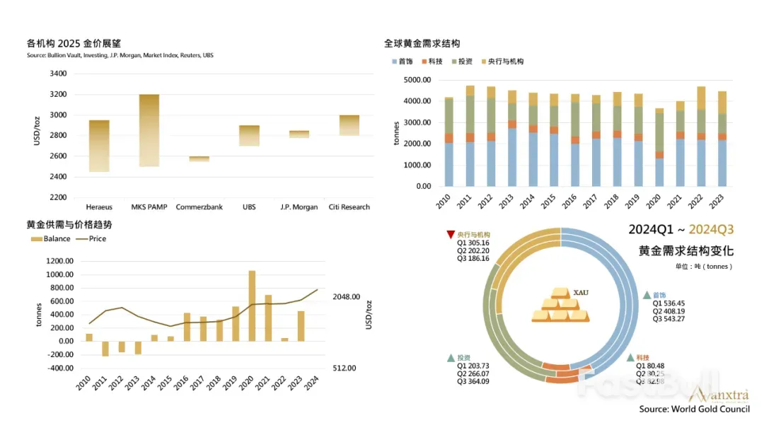 2025年黄金市场宏观展望_1 2025年黄金市场宏观展望_1