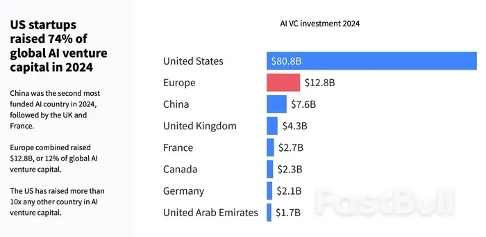 2024年全球AI投资猛增至1100亿美元，中国表现突出居第二_2