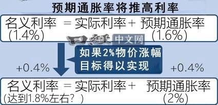 中日利率逆转渐行渐近_4