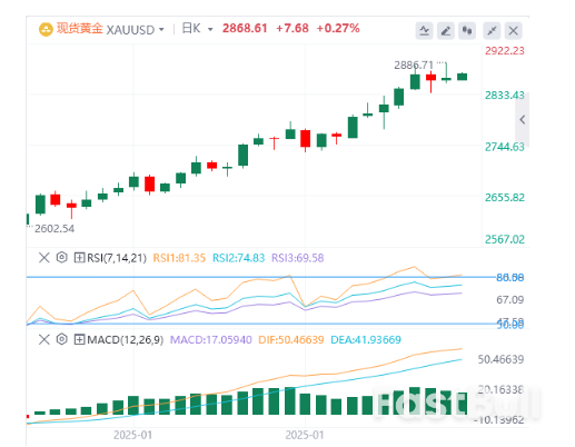 黄金市场今日分析：非农数据未能阻止黄金涨势，当前市场风险明显偏向上行_1