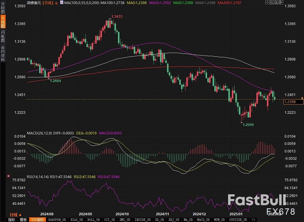 美元上涨，日元走强，英镑承压：下周外汇市场大预测！ - FastBull