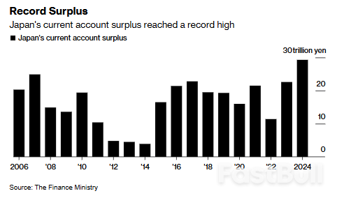 日元贬值推高海外收益，日本2024年经常账户盈余创新高_1