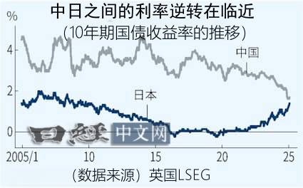 中日利率逆转渐行渐近_1