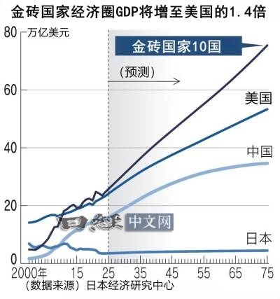 预测:2075中美GDP不会逆转,但有例外_2 预测:2075中美GDP不会逆转,但有例外_2