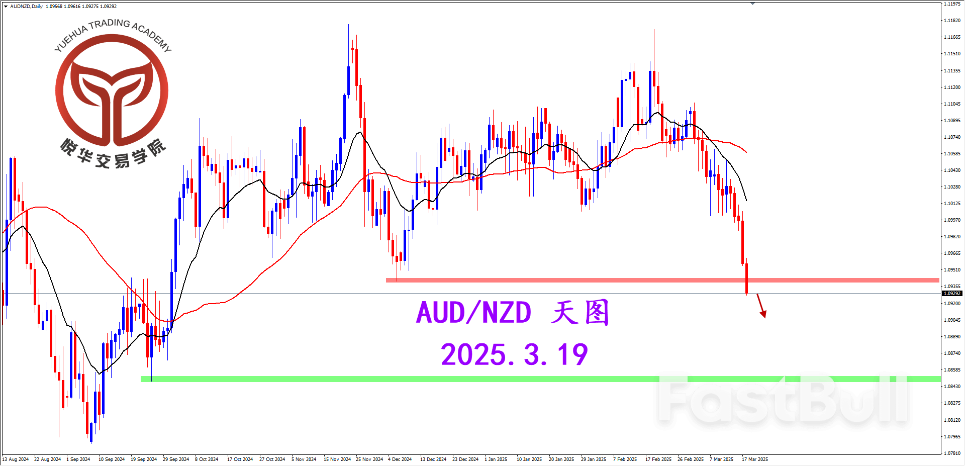 連續走弱破位，澳紐空頭明顯_1