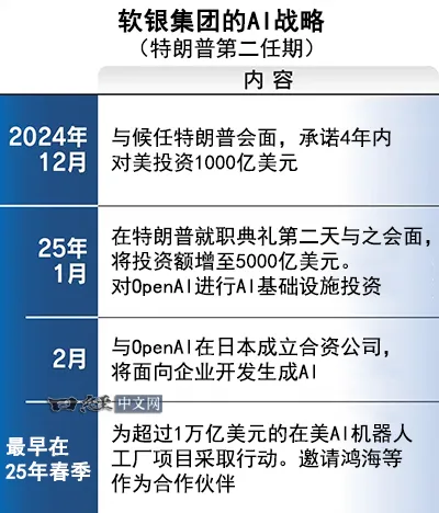 软银计划在美投资1万亿美元打造AI机器人园区_1