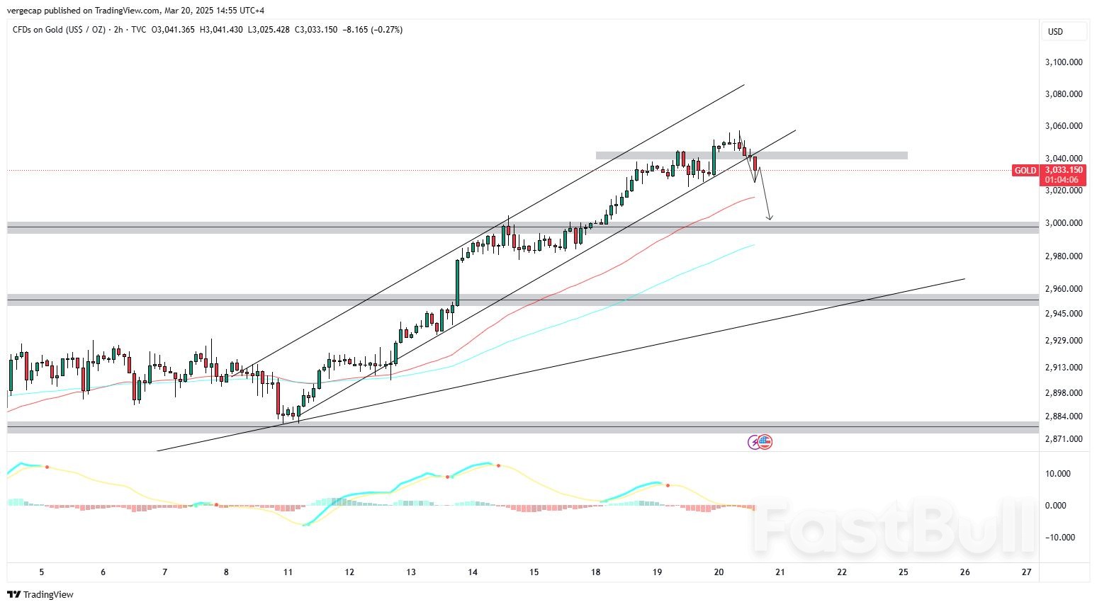 Gold Price Faces Minor Pullback Below All-Time High as USD Strength and Risk Appetite Weigh_1