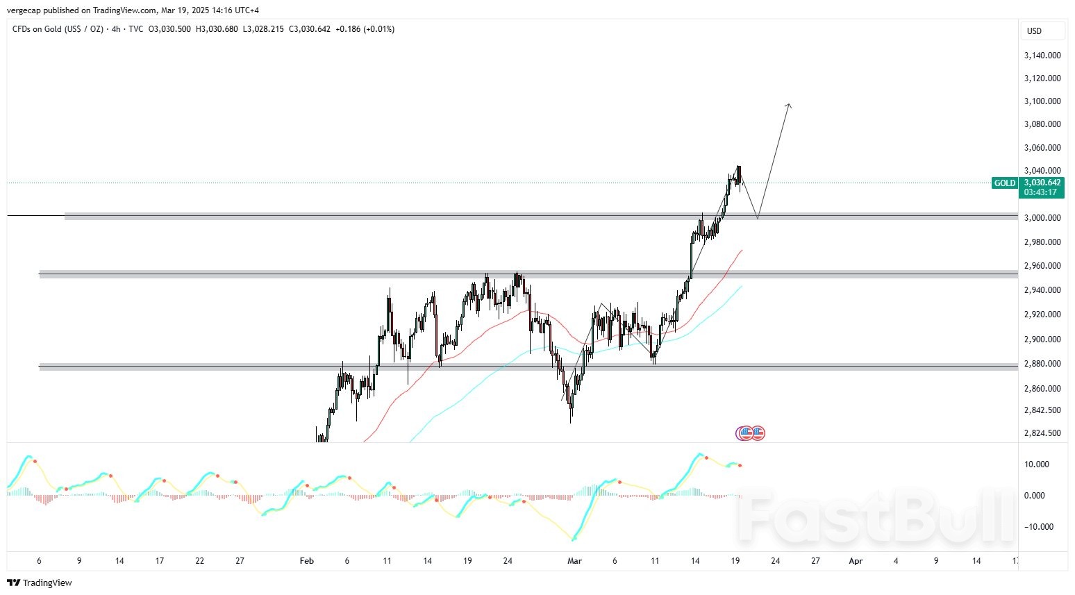 Gold Pauses After Hitting New Highs Ahead of Fed Decision_1 Gold Pauses After Hitting New Highs Ahead of Fed Decision_1