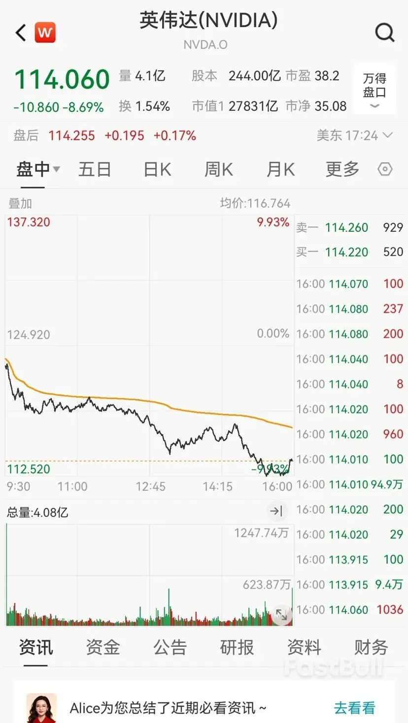 美股全线收跌,英伟达重挫8%!_2 美股全线收跌,英伟达重挫8%!_2