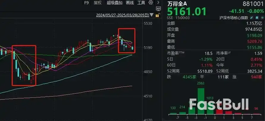 A股成交额再创阶段新低,真的有“无量牛”吗?_4 A股成交额再创阶段新低,真的有“无量牛”吗?_4