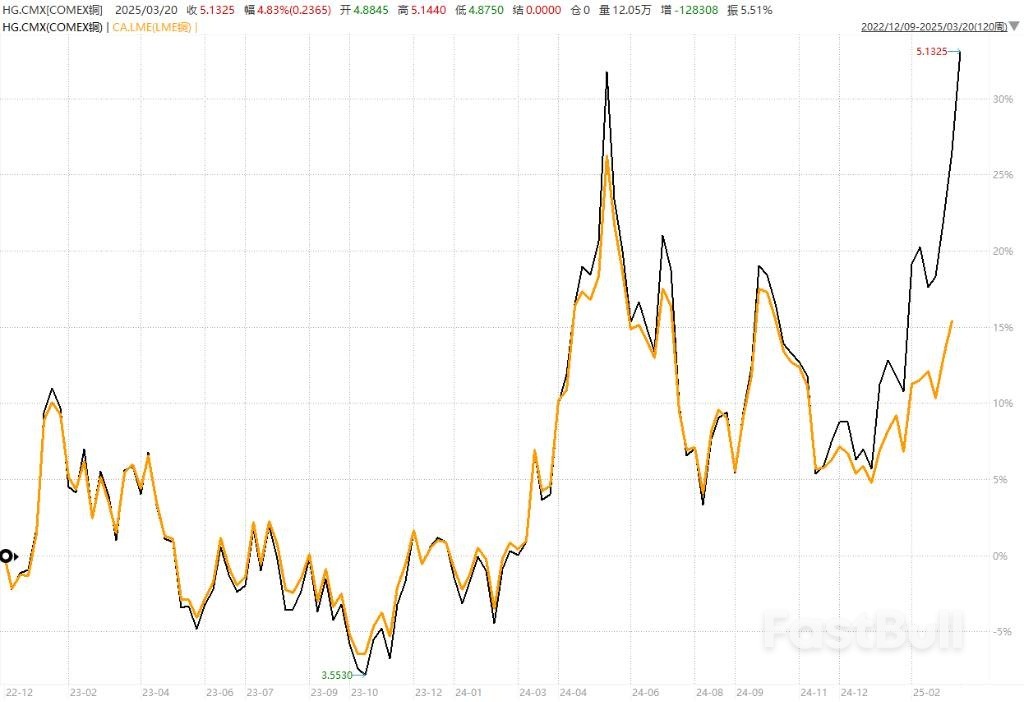 突破1萬美元後，銅價還能漲多久？ _1